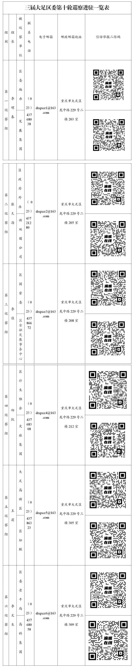 三届大足区委第十轮巡察完成进驻