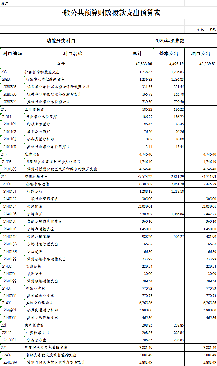 2.一般公共预算财政拨款支出预算表.png